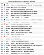 <b>仑芯科技是百度旗下AI芯片公司</b>